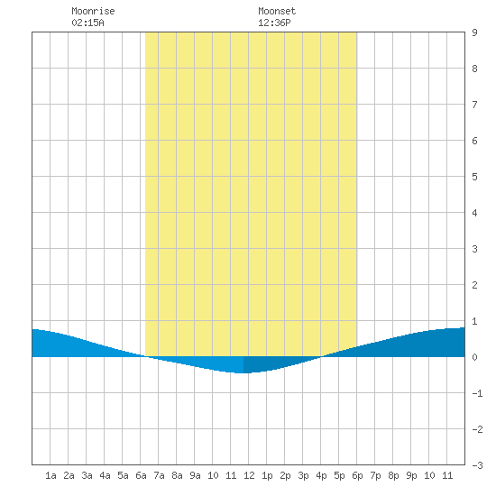 Texaco Dock tide chart for Sunday, March 7, 2021