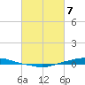 Texaco Dock tide chart for Sunday, March 7, 2021