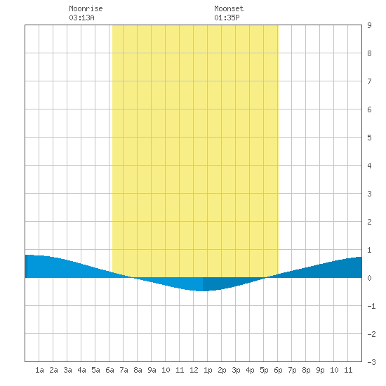 Texaco Dock tide chart for Monday, March 8, 2021