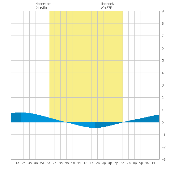Texaco Dock tide chart for Tuesday, March 9, 2021