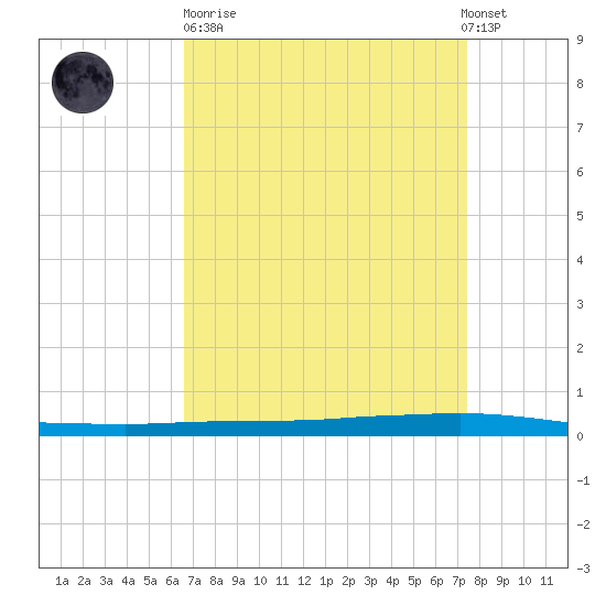 Texaco Dock tide chart for Sunday, April 11, 2021