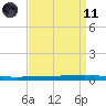 Texaco Dock tide chart for Sunday, April 11, 2021