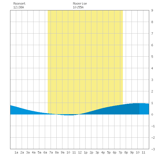 Texaco Dock tide chart for Sunday, April 18, 2021
