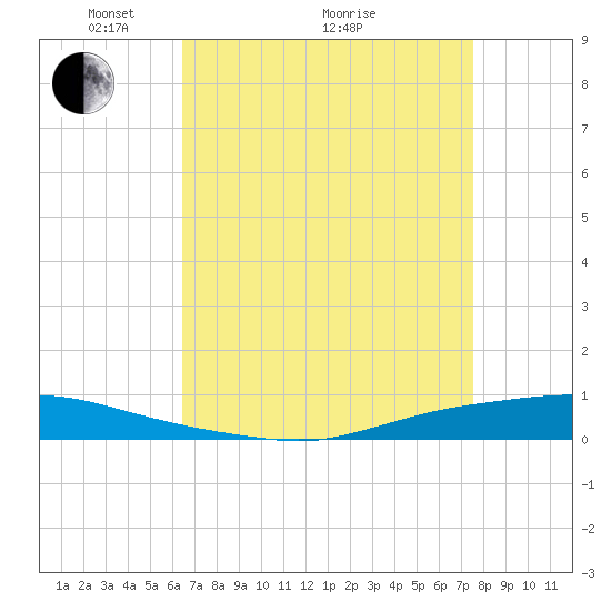 Texaco Dock tide chart for Tuesday, April 20, 2021