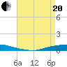 Texaco Dock tide chart for Tuesday, April 20, 2021