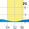 Texaco Dock tide chart for Wednesday, April 21, 2021
