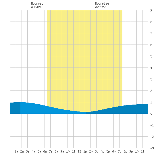 Texaco Dock tide chart for Thursday, April 22, 2021
