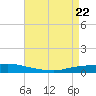 Texaco Dock tide chart for Thursday, April 22, 2021