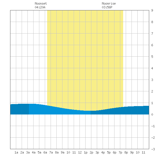 Texaco Dock tide chart for Friday, April 23, 2021