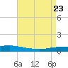 Texaco Dock tide chart for Friday, April 23, 2021