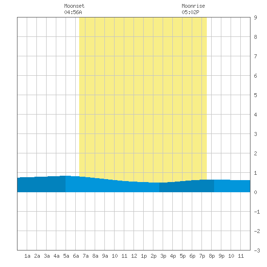 Texaco Dock tide chart for Saturday, April 24, 2021