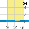 Texaco Dock tide chart for Saturday, April 24, 2021