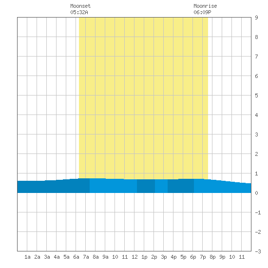 Texaco Dock tide chart for Sunday, April 25, 2021
