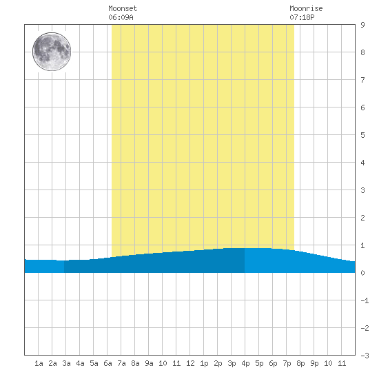 Texaco Dock tide chart for Monday, April 26, 2021