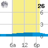 Texaco Dock tide chart for Monday, April 26, 2021