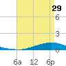 Texaco Dock tide chart for Thursday, April 29, 2021