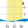 Texaco Dock tide chart for Saturday, April 3, 2021