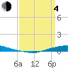 Texaco Dock tide chart for Sunday, April 4, 2021