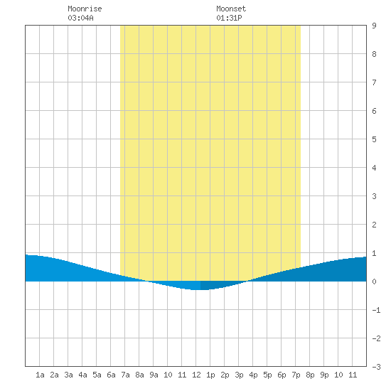 Texaco Dock tide chart for Monday, April 5, 2021