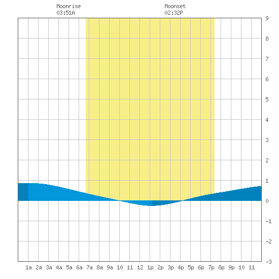 Texaco Dock tide chart for Tuesday, April 6, 2021