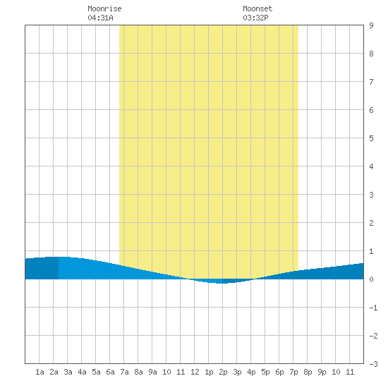 Texaco Dock tide chart for Wednesday, April 7, 2021