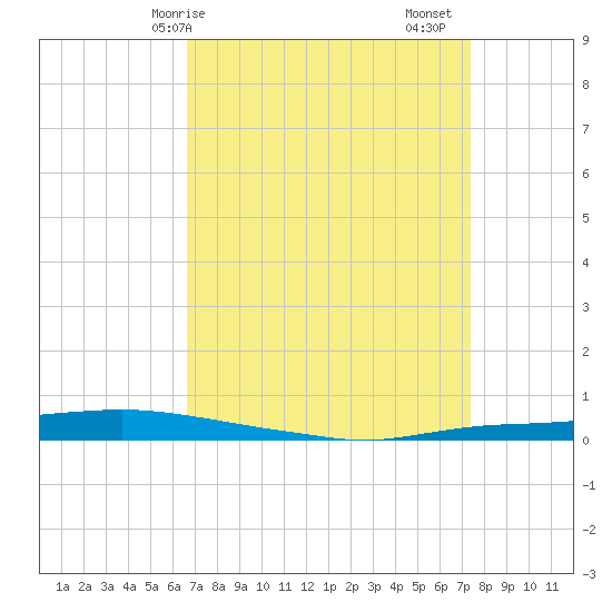 Texaco Dock tide chart for Thursday, April 8, 2021