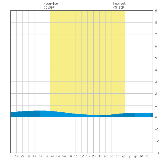 Texaco Dock tide chart for Friday, April 9, 2021