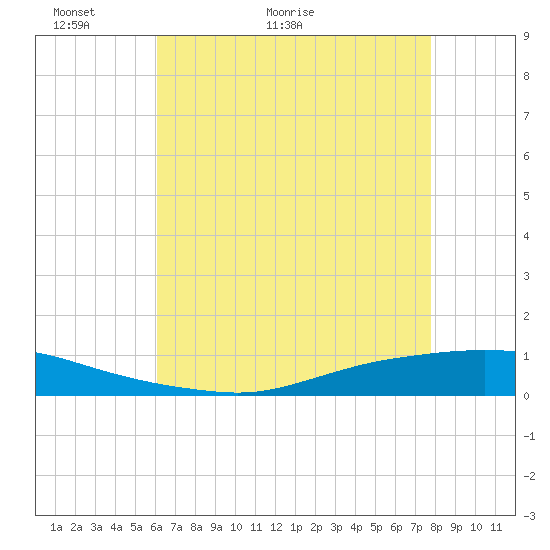 Texaco Dock tide chart for Tuesday, May 18, 2021