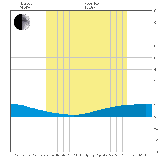 Texaco Dock tide chart for Wednesday, May 19, 2021