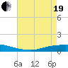Texaco Dock tide chart for Wednesday, May 19, 2021