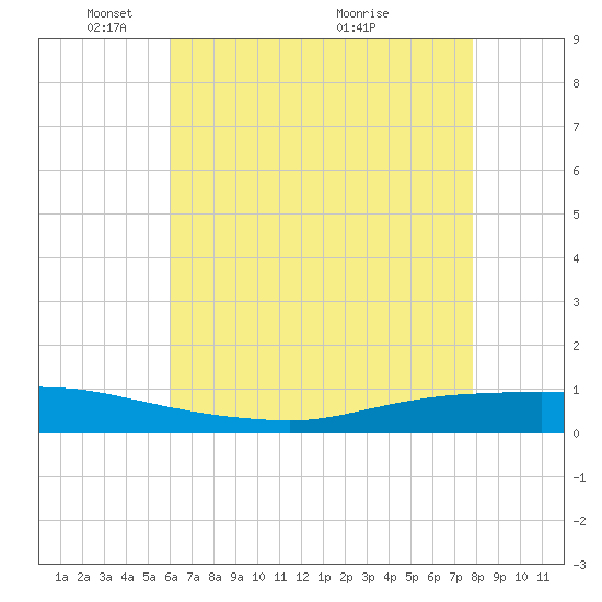 Texaco Dock tide chart for Thursday, May 20, 2021