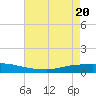 Texaco Dock tide chart for Thursday, May 20, 2021