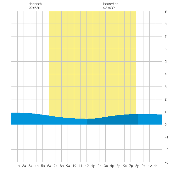 Texaco Dock tide chart for Friday, May 21, 2021