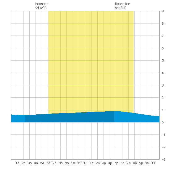 Texaco Dock tide chart for Sunday, May 23, 2021