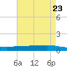 Texaco Dock tide chart for Sunday, May 23, 2021