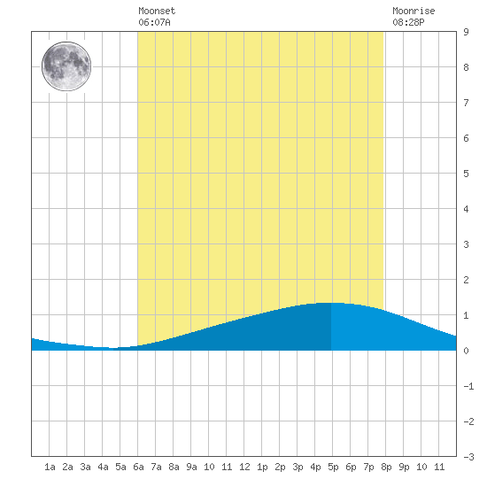 Texaco Dock tide chart for Wednesday, May 26, 2021