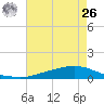 Texaco Dock tide chart for Wednesday, May 26, 2021