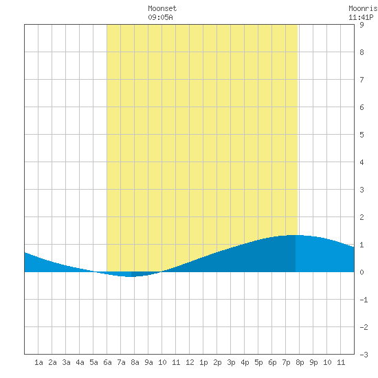 Texaco Dock tide chart for Saturday, May 29, 2021