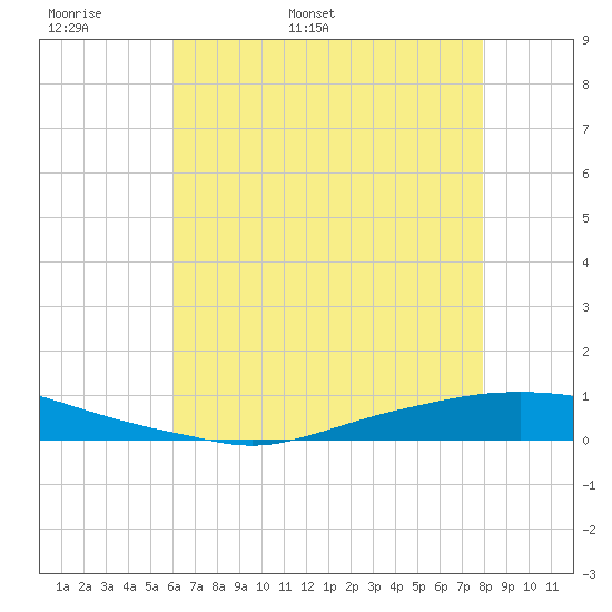 Texaco Dock tide chart for Monday, May 31, 2021
