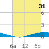 Texaco Dock tide chart for Monday, May 31, 2021