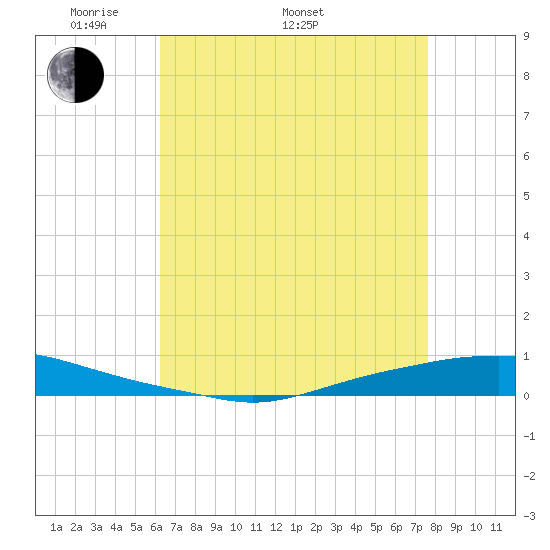 Texaco Dock tide chart for Monday, May 3, 2021
