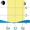 Texaco Dock tide chart for Monday, May 3, 2021