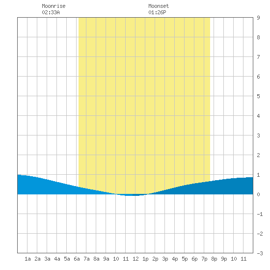 Texaco Dock tide chart for Tuesday, May 4, 2021