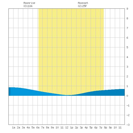 Texaco Dock tide chart for Wednesday, May 5, 2021