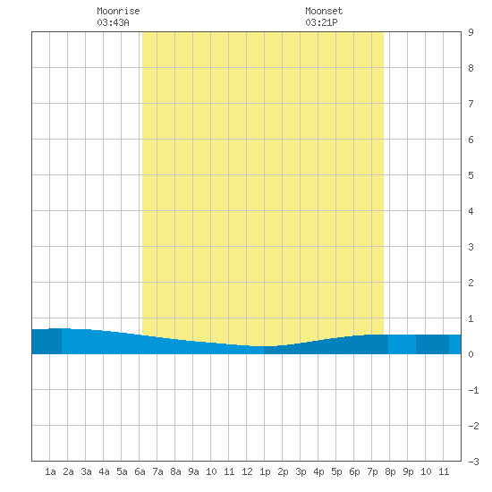 Texaco Dock tide chart for Thursday, May 6, 2021