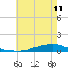 Texaco Dock tide chart for Friday, June 11, 2021