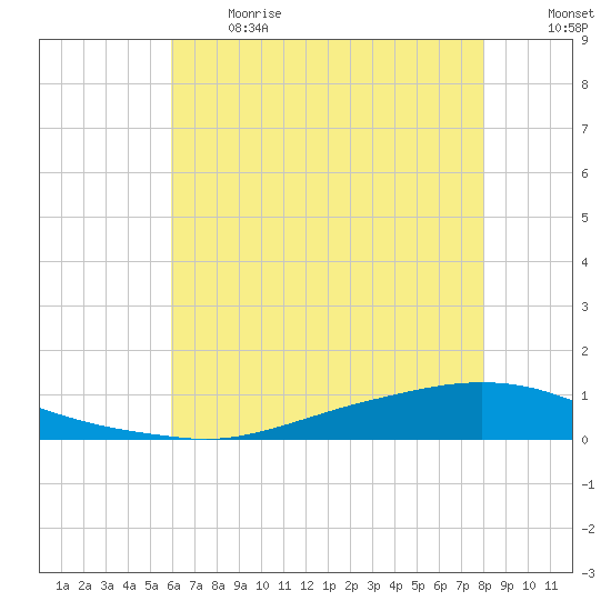 Texaco Dock tide chart for Sunday, June 13, 2021