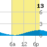 Texaco Dock tide chart for Sunday, June 13, 2021