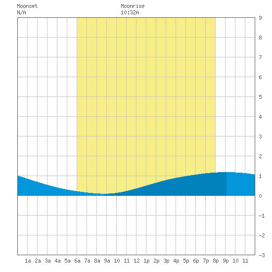 Texaco Dock tide chart for Tuesday, June 15, 2021