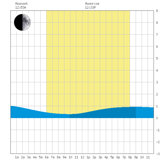 Texaco Dock tide chart for Thursday, June 17, 2021